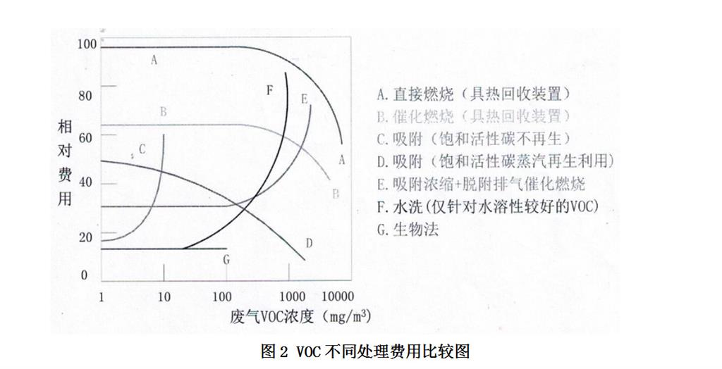 VOC不同处理费用比较图